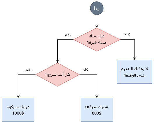 الشروط المتداخلة - Nested Conditions
