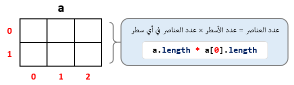 حساب عدد عناصر المصفوفة الثنائية المربعة الشكل