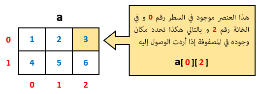 الوصول لقيم عناصر المصفوفة الثنائية