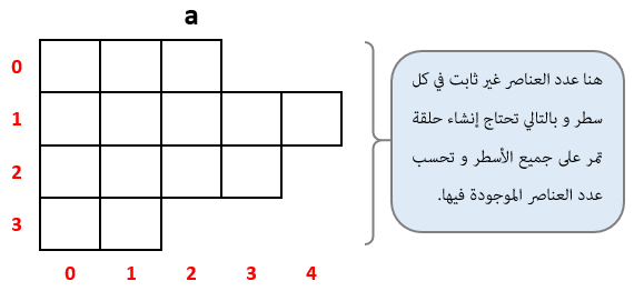 حساب عدد عناصر المصفوفة الثنائية المستطيلة الشكل